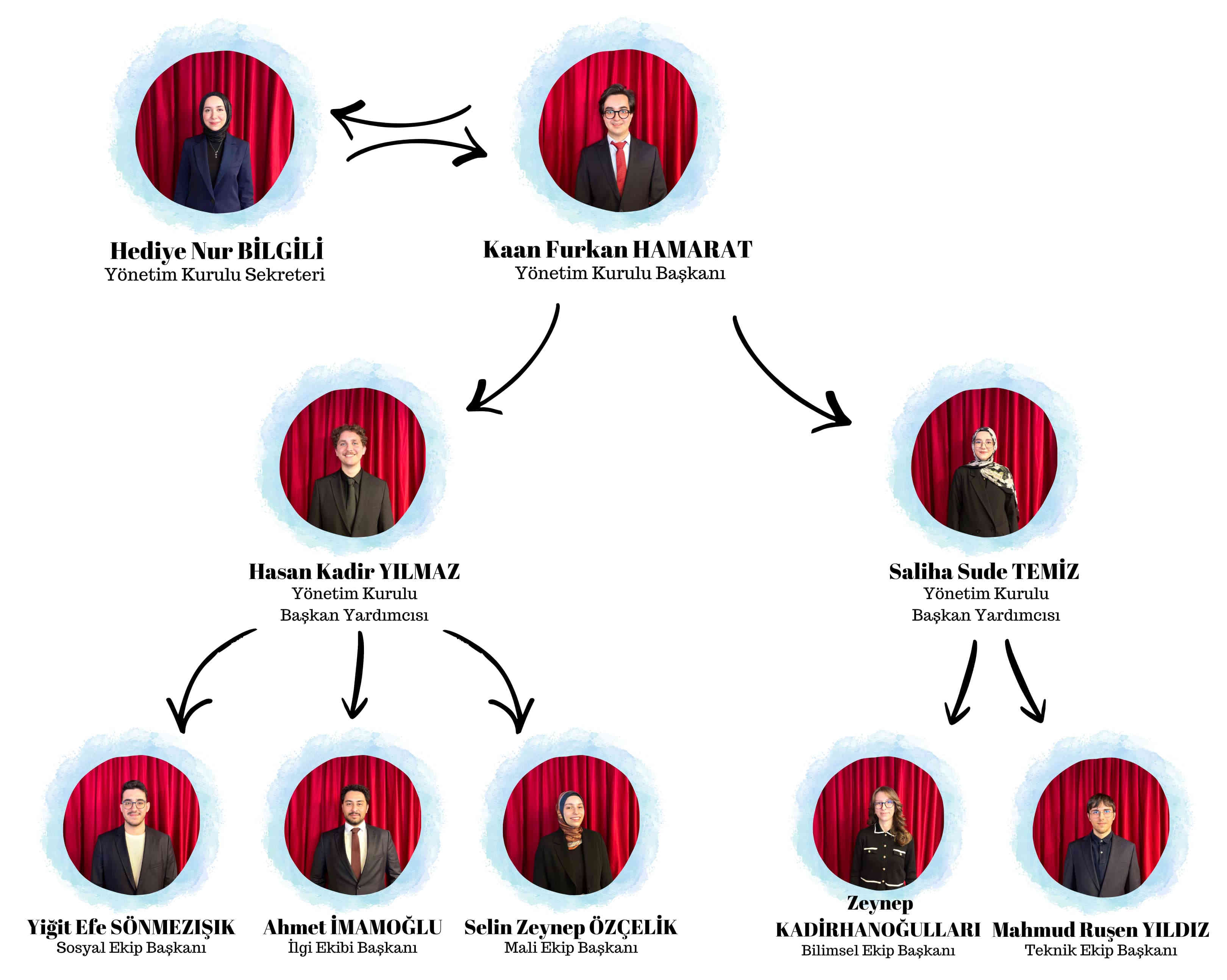 SAUTTAT Yönetim Kurulu hiyerarşik akış diyagramı